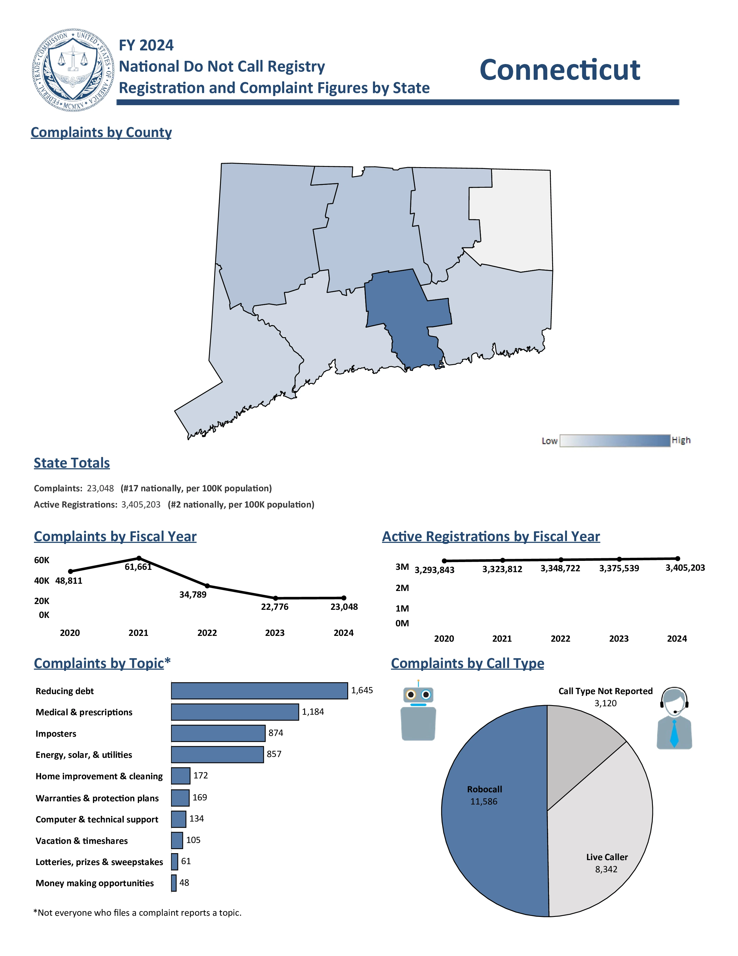 Do Not Call Complaints from Connecticut