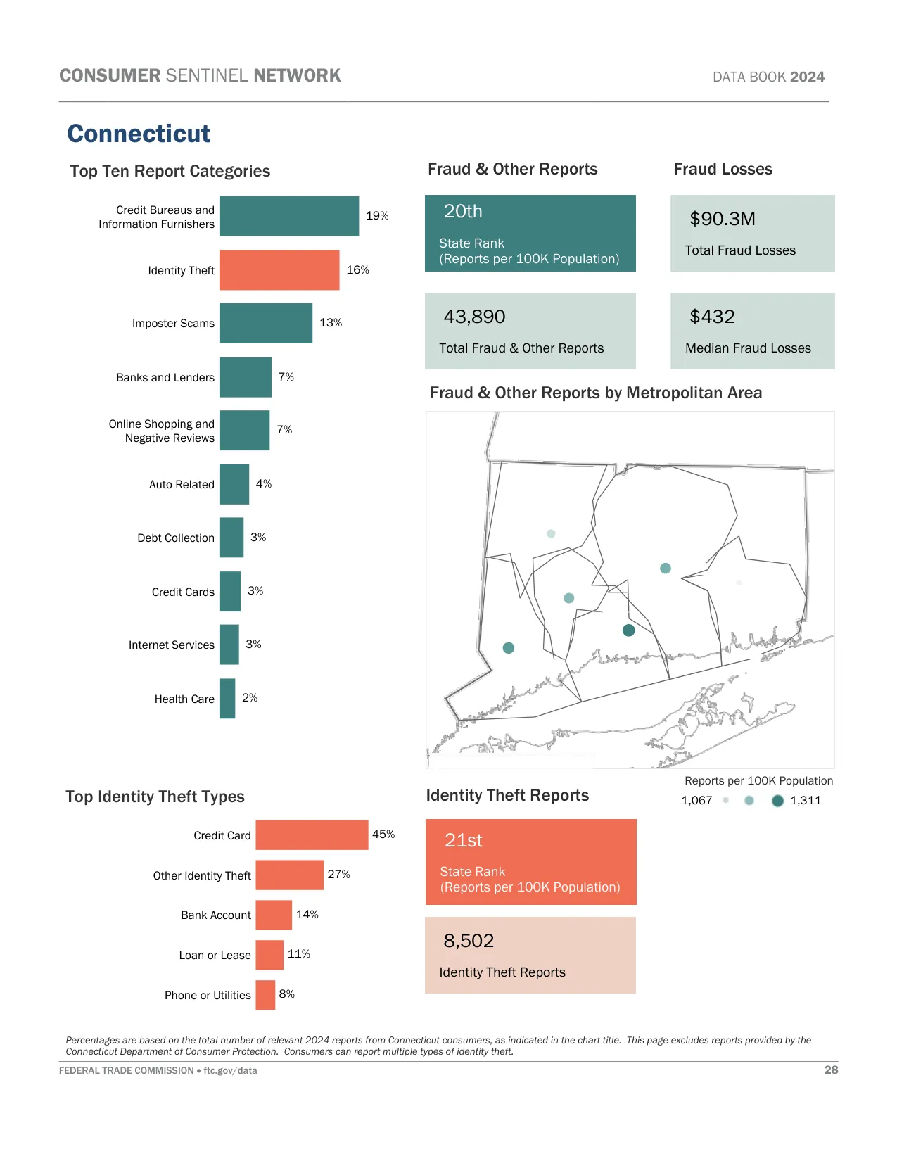 Scam Calls: Connecticut Fraud Statistics